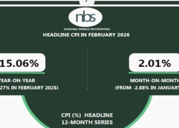 Food Prices Highest in Bayelsa, Ebonyi, Edo as Nigeria’s Inflation Rate Eases to 15.06%