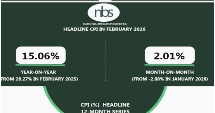 Food Prices Highest in Bayelsa, Ebonyi, Edo as Nigeria’s Inflation Rate Eases to 15.06%