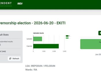 Ekiti Election: INEC Uploads 34% of Polling Unit Results on IReV