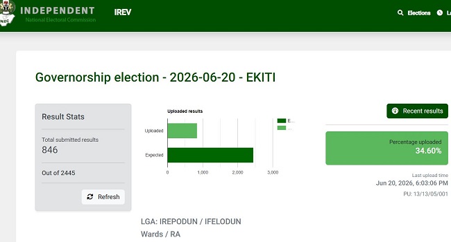 Ekiti Election: INEC Uploads 34% of Polling Unit Results on IReV